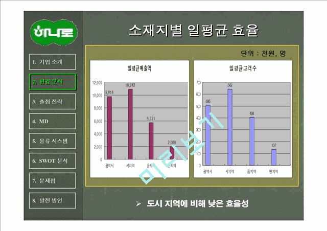 1000원]농협 하나로 마트의 유통관리 - 출점전략, MD, 물류시스템, SWOT, 문제점 개선방안 발표자료.ppt